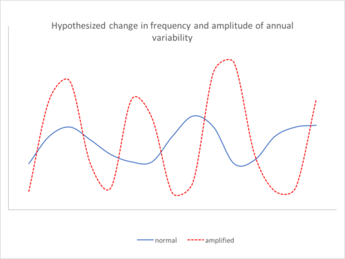 Hypothesized shift in frequency and severity of annual variation in condition resulting from land use changes, increasing water demand, dam construction, and climate change effects of sea level rise, changing precipitation patterns, and storm severity and frequency. Figure credit: Heath Kelsey.