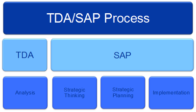 The TDA/SAP process.