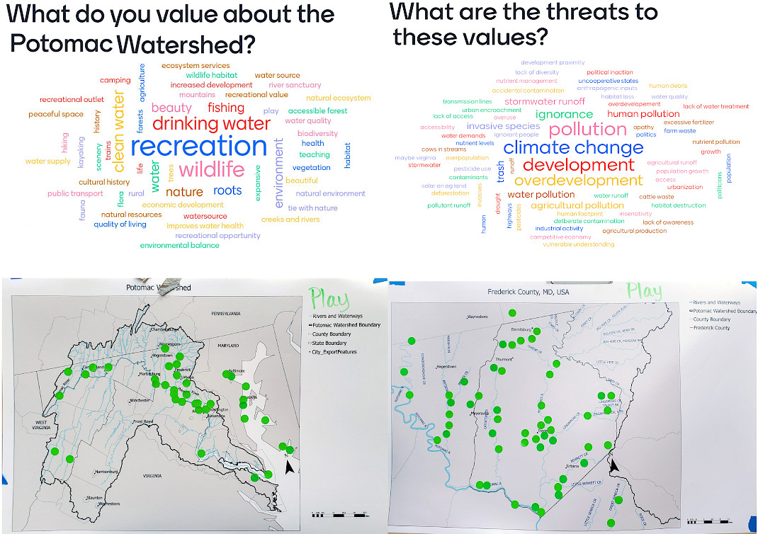 Two rows of two pictures where the top row shows two word clouds for the questions “What do you value about the Potomac Watershed?” and “What are the threats to these values?” The bottom row has a map of the Potomac Watershed and of Frederick County, MD and both maps are filled with green dot stickers representing areas that participants “play.”