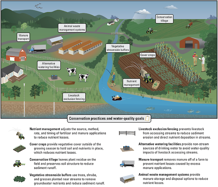 Graphical illustration depicting various conservation practices aimed at reducing nutrient and sediment pollution within the Chesapeake Bay Watershed. The practices include buffer zones, controlled drainage, and reforestation among others, illustrated with symbols and arrows indicating their application across a stylized map.]